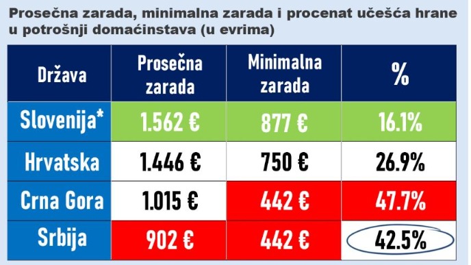 Hrana kao najveći trošak